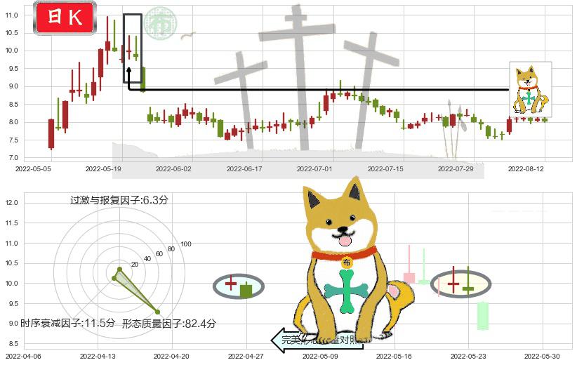 综艺股份(sh600770)下跌孤独十字星K线图-阿布量化