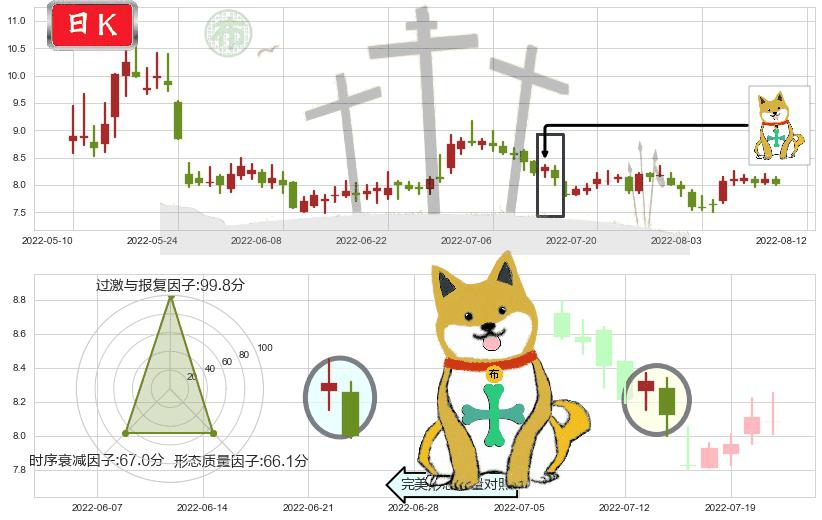 综艺股份(sh600770)下跌孤独十字星K线图-阿布量化
