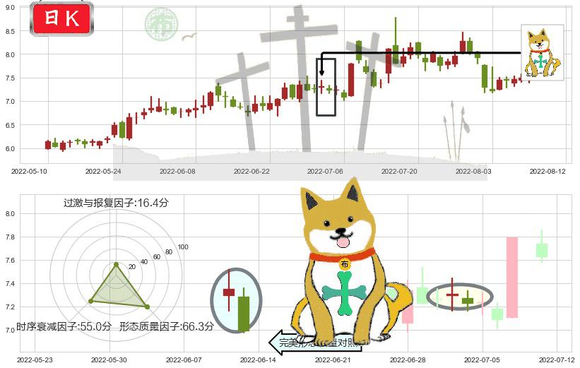 鲁银投资(sh600784)下跌孤独十字星K线图-阿布量化