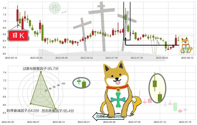 鲁抗医药(sh600789)下跌孤独十字星K线图-阿布量化