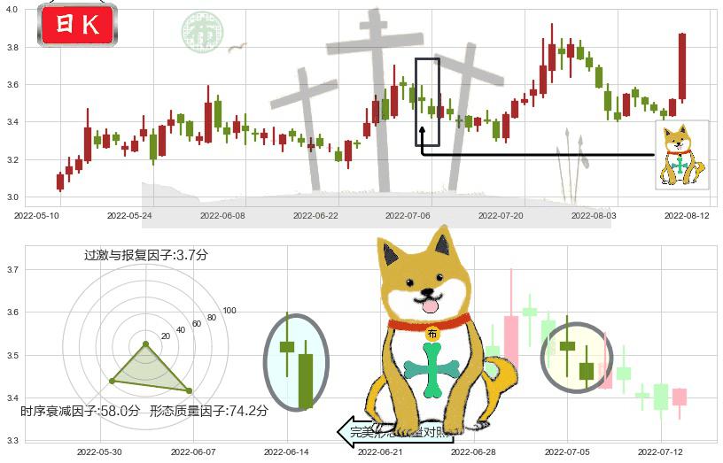 保税科技(sh600794)下跌孤独十字星K线图-阿布量化