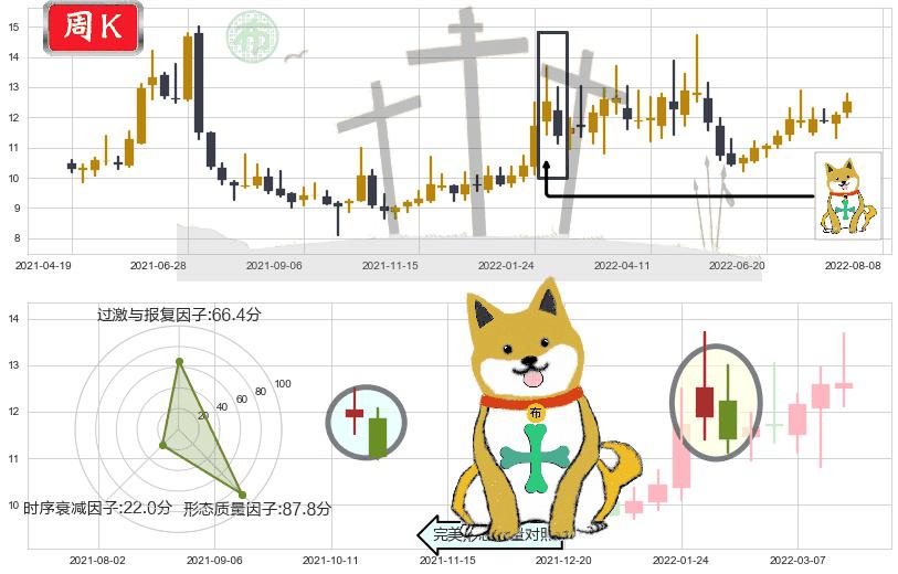 宁波中百(sh600857)下跌孤独十字星K线图-阿布量化