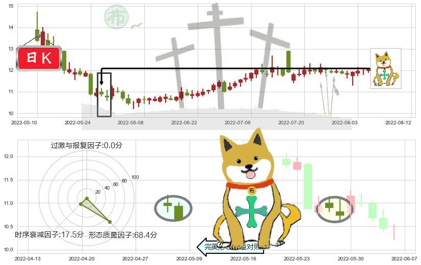 宁波中百(sh600857)下跌孤独十字星K线图-阿布量化