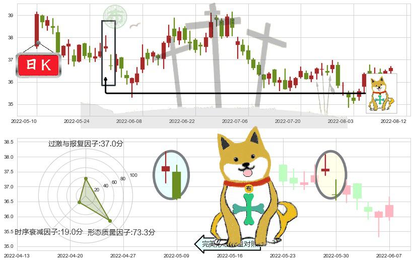 伊利股份(sh600887)下跌孤独十字星K线图-阿布量化