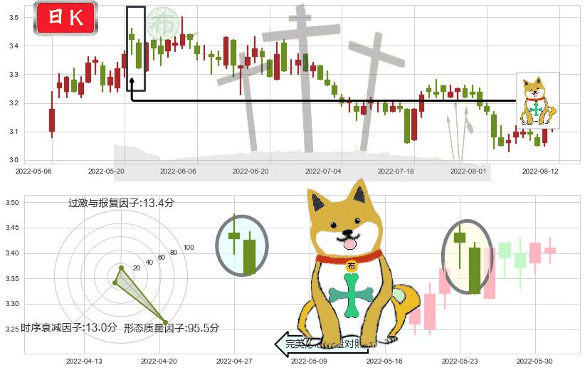 江苏有线(sh600959)下跌孤独十字星K线图-阿布量化
