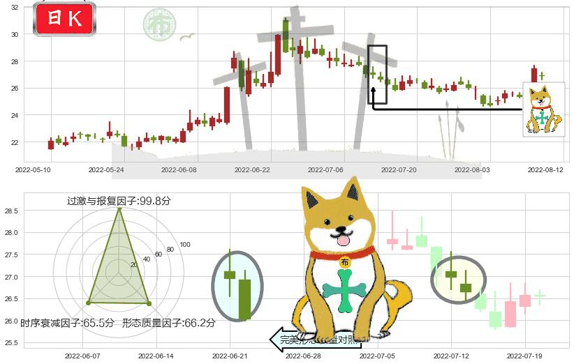 中信建投(sh601066)下跌孤独十字星K线图-阿布量化