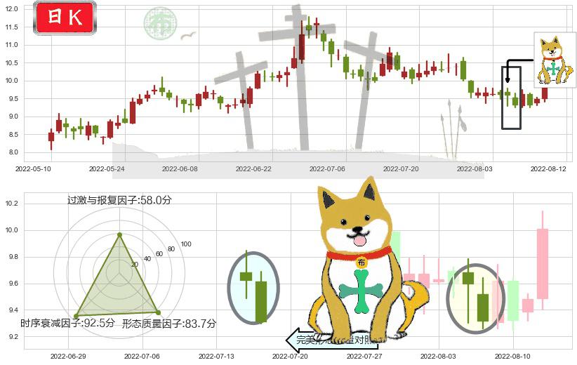 中国国航(sh601111)下跌孤独十字星K线图-阿布量化