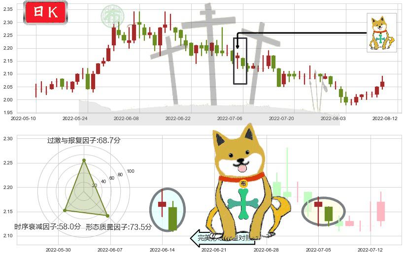 广深铁路(sh601333)下跌孤独十字星K线图-阿布量化