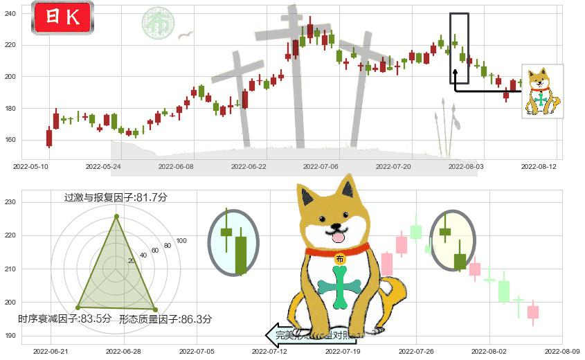 中国国旅(sh601888)下跌孤独十字星K线图-阿布量化