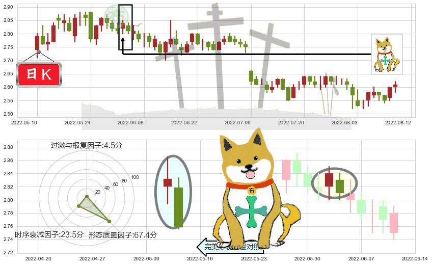 金隅集团(sh601992)下跌孤独十字星K线图-阿布量化