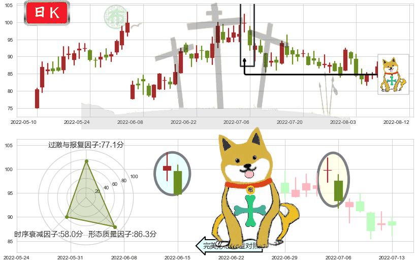 华友钴业(sh603799)下跌孤独十字星K线图-阿布量化