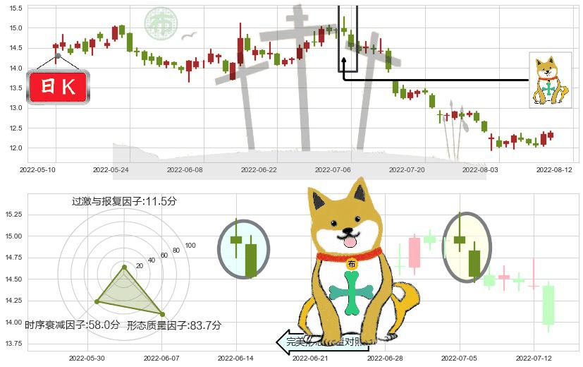 平安银行(sz000001)下跌孤独十字星K线图-阿布量化