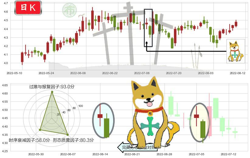 中金岭南(sz000060)下跌孤独十字星K线图-阿布量化