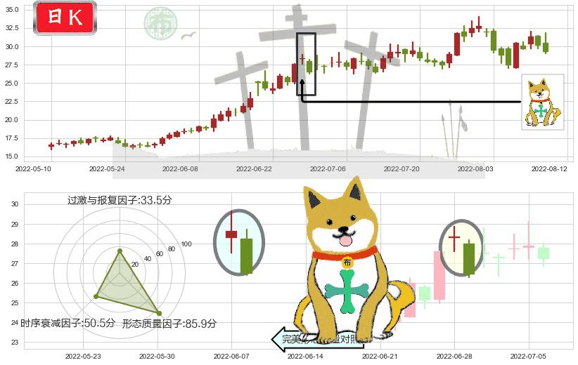 三花智控(sz002050)下跌孤独十字星K线图-阿布量化