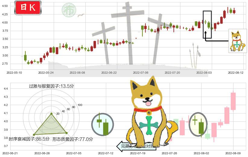 獐子岛(sz002069)下跌孤独十字星K线图-阿布量化