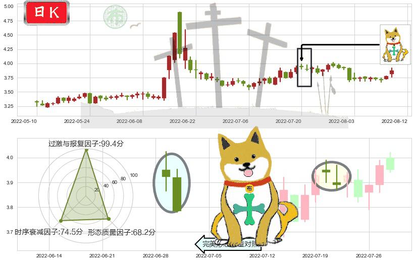 青岛金王(sz002094)下跌孤独十字星K线图-阿布量化