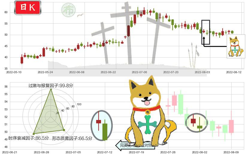 中环股份(sz002129)下跌孤独十字星K线图-阿布量化