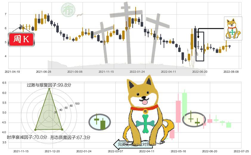 奥飞娱乐(sz002292)下跌孤独十字星K线图-阿布量化