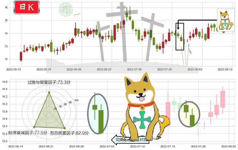 四维图新(sz002405)下跌孤独十字星K线图-阿布量化