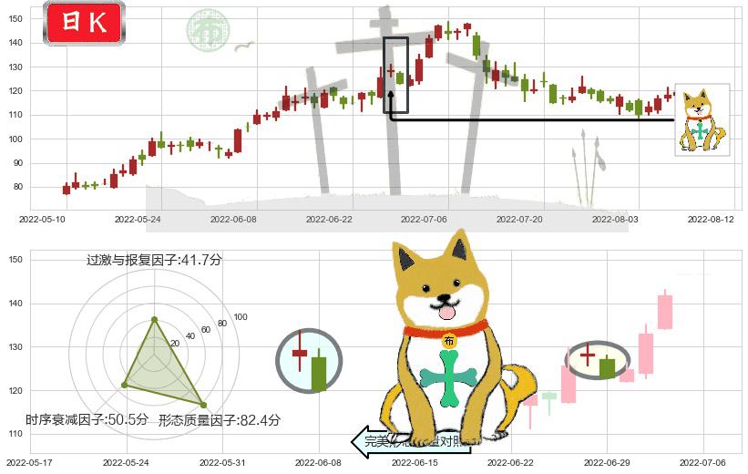天齐锂业(sz002466)下跌孤独十字星K线图-阿布量化