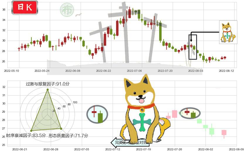 老板电器(sz002508)下跌孤独十字星K线图-阿布量化