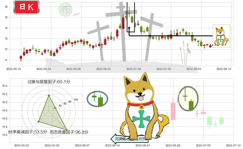 宋城演艺(sz300144)下跌孤独十字星K线图-阿布量化