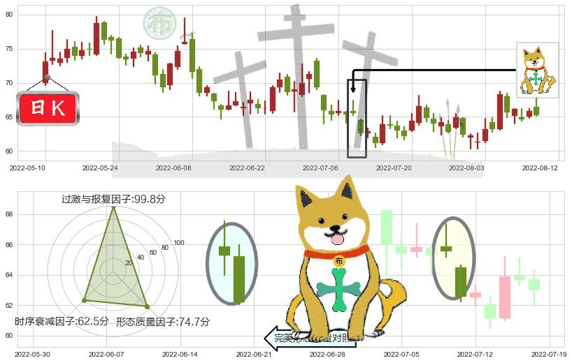 扬杰科技(sz300373)下跌孤独十字星K线图-阿布量化