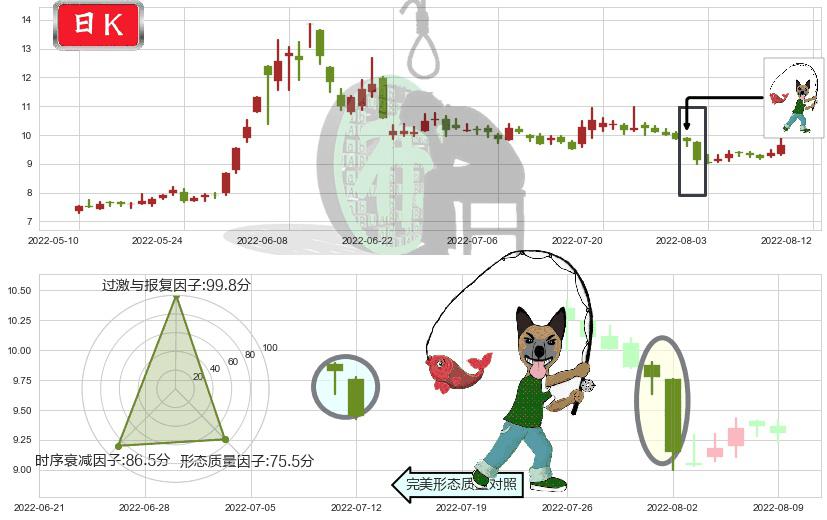 五矿发展(sh600058)吊颈线（上吊线）K线图-阿布量化