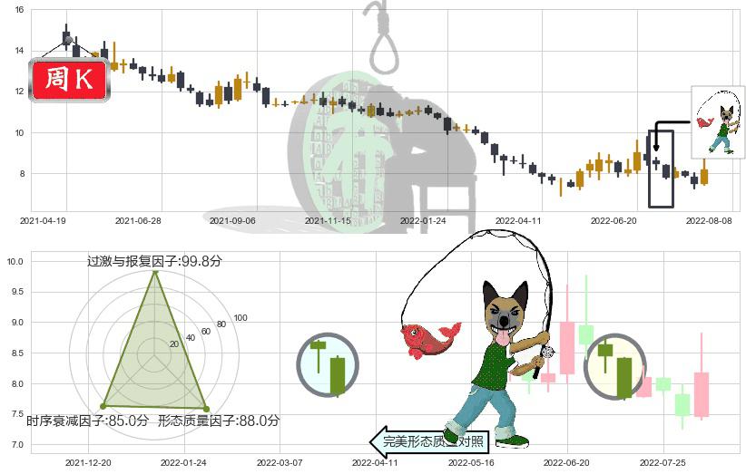 宇通客车(sh600066)吊颈线（上吊线）K线图-阿布量化