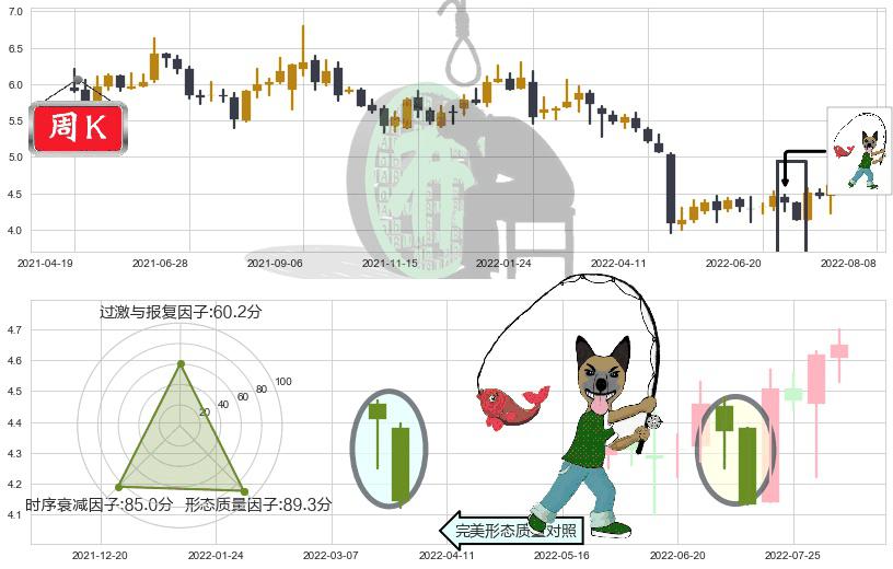 同方股份(sh600100)吊颈线（上吊线）K线图-阿布量化