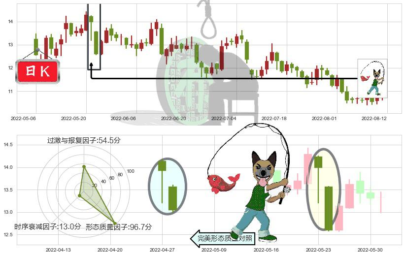 建发股份(sh600153)吊颈线（上吊线）K线图-阿布量化
