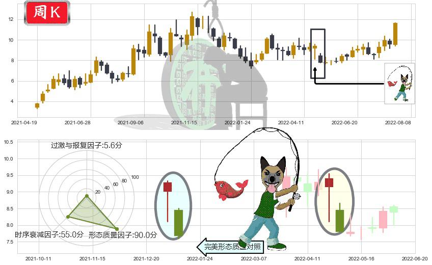 黄河旋风(sh600172)吊颈线（上吊线）K线图-阿布量化