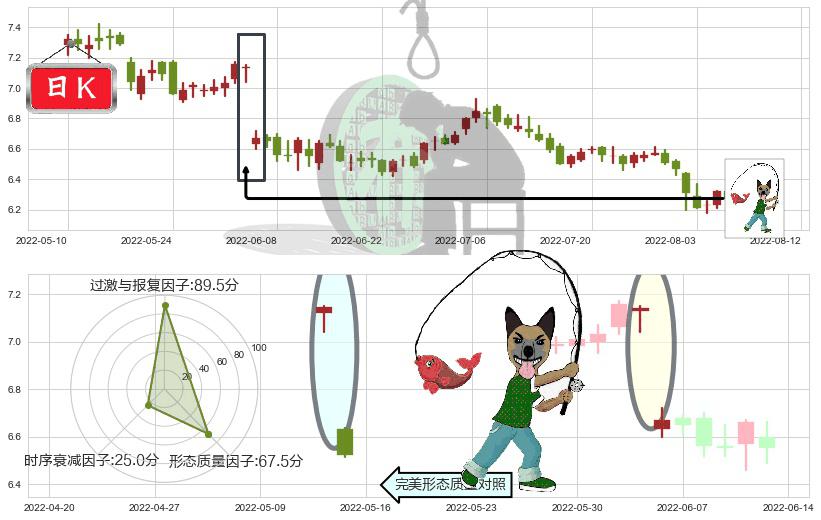 雅戈尔(sh600177)吊颈线（上吊线）K线图-阿布量化