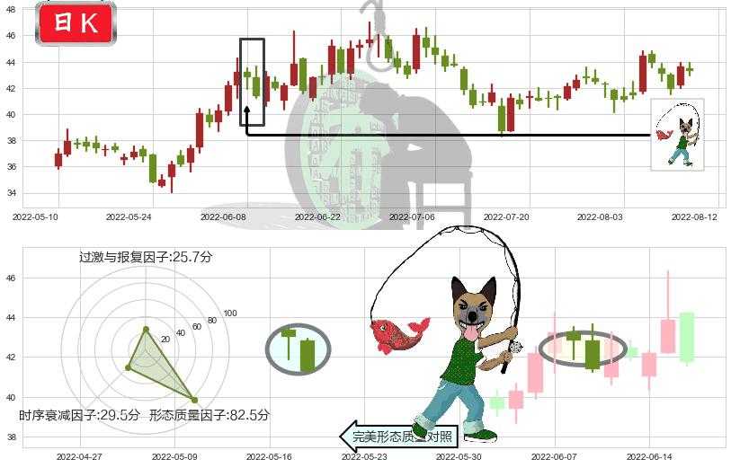 恒生电子(sh600570)吊颈线(上吊线)K线图-阿布量化