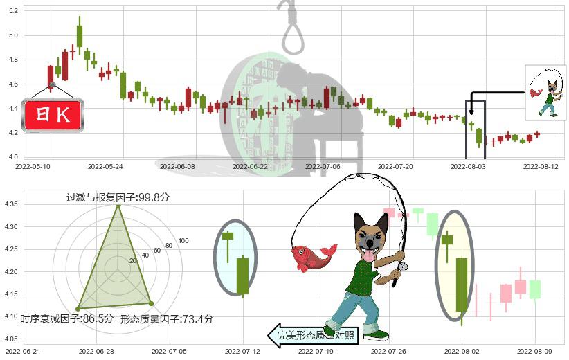 康恩贝(sh600572)吊颈线（上吊线）K线图-阿布量化