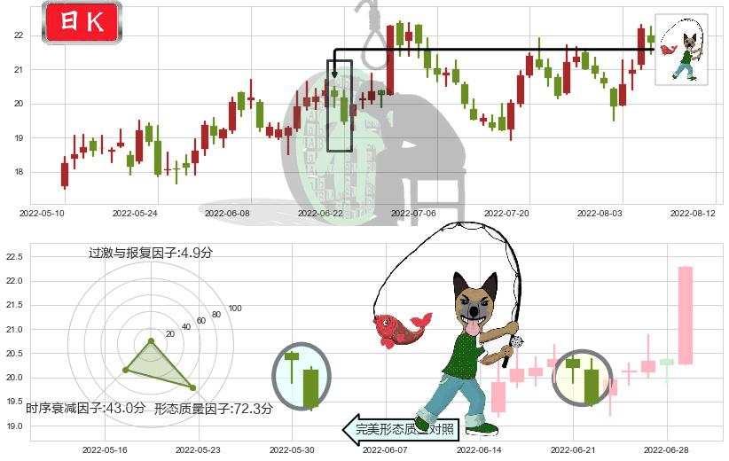 用友网络(sh600588)吊颈线（上吊线）K线图-阿布量化