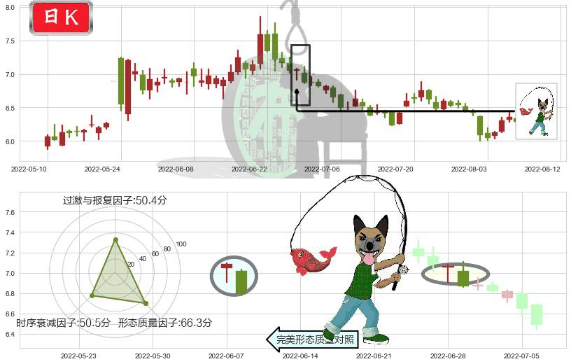 浙数文化(sh600633)吊颈线（上吊线）K线图-阿布量化