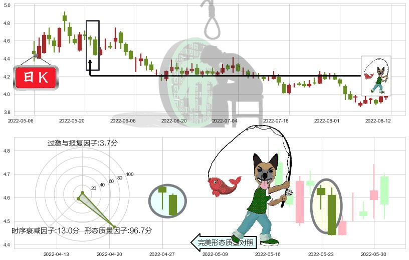 城投控股(sh600649)吊颈线（上吊线）K线图-阿布量化