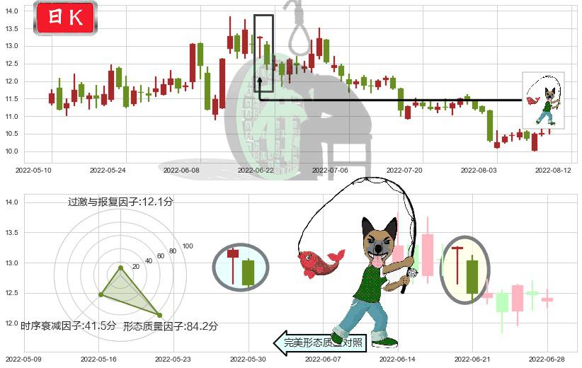 锦江投资(sh600650)吊颈线（上吊线）K线图-阿布量化