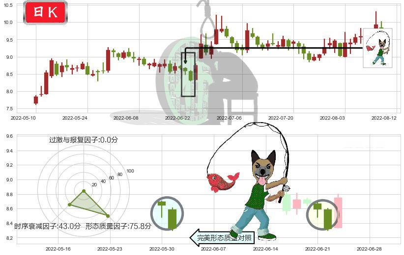 南京熊猫(sh600775)吊颈线（上吊线）K线图-阿布量化