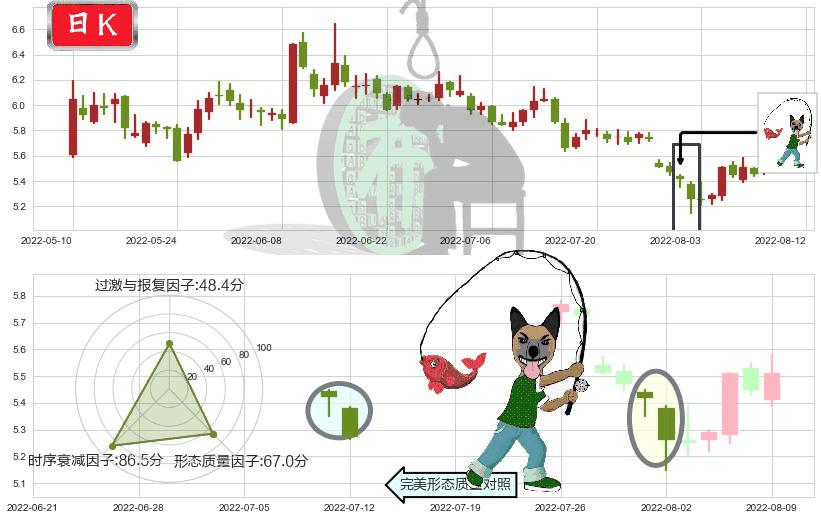 隧道股份(sh600820)吊颈线（上吊线）K线图-阿布量化