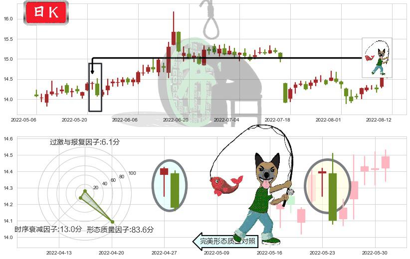 国泰君安(sh601211)吊颈线（上吊线）K线图-阿布量化