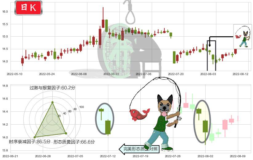 国泰君安(sh601211)吊颈线（上吊线）K线图-阿布量化