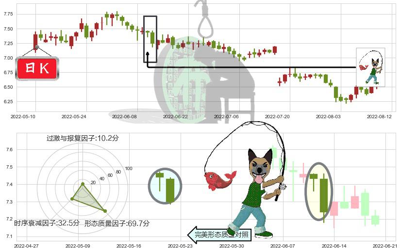 凤凰传媒(sh601928)吊颈线（上吊线）K线图-阿布量化
