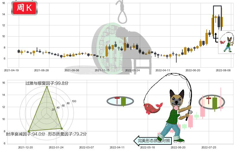 天成自控(sh603085)吊颈线（上吊线）K线图-阿布量化