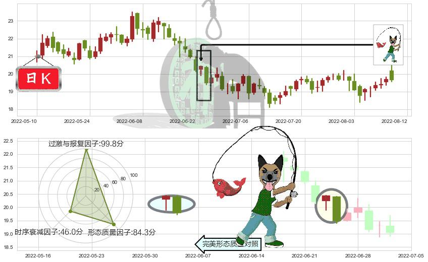 金诚信(sh603979)吊颈线（上吊线）K线图-阿布量化