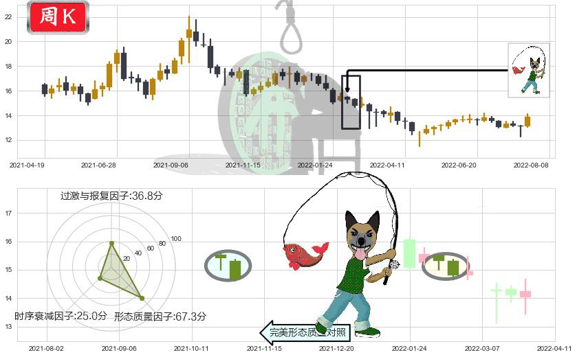 中集集团(sz000039)吊颈线（上吊线）K线图-阿布量化