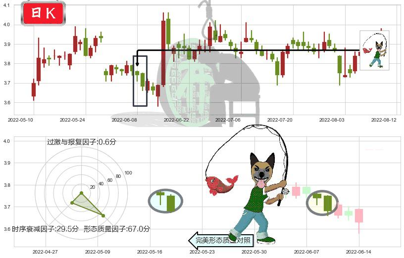京东方A(sz000725)吊颈线（上吊线）K线图-阿布量化