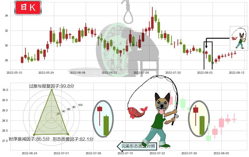 盐湖股份(sz000792)吊颈线（上吊线）K线图-阿布量化