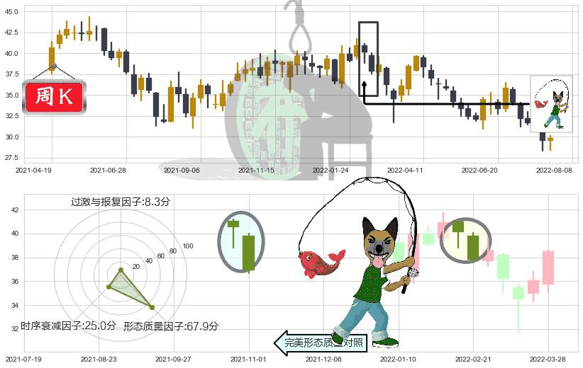 宁波银行(sz002142)吊颈线（上吊线）K线图-阿布量化